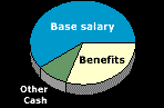Base Salary , benefits and other cash chart